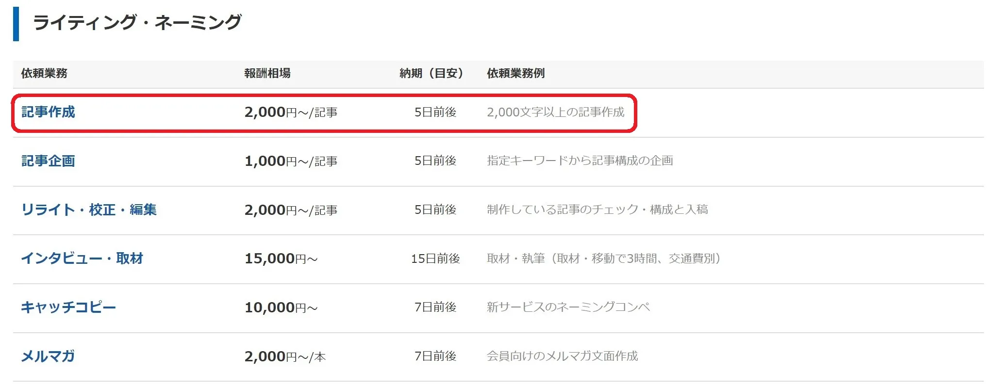 ライティングの報酬相場